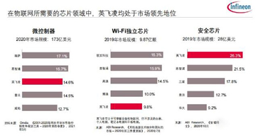 收購賽普拉斯代理商之后，英飛凌為物聯(lián)網(wǎng)市場帶來了一站式解決方案